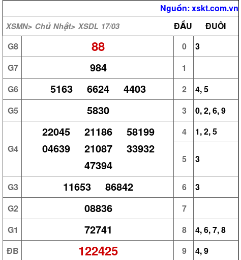 XSDL ngày 17-3-2024 XSDL ngày 17-3-2024