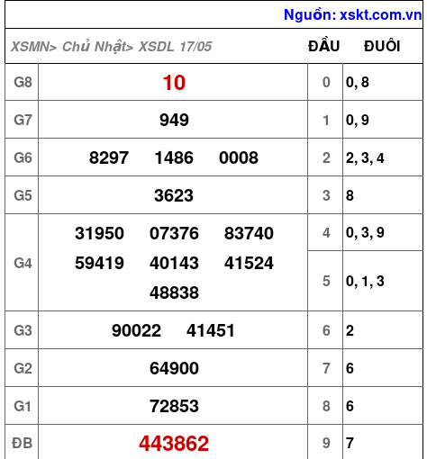 XSDL ngày 17-5-2026