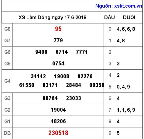 XSDL ngày 17-6-2018 XSDL ngày 17-6-2018
