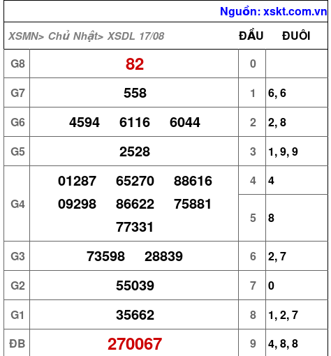 XSDL ngày 17-8-2025 XSDL ngày 17-8-2025
