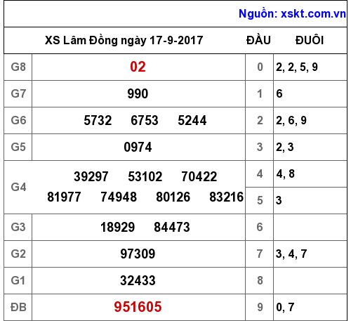 XSDL ngày 17-9-2017 XSDL ngày 17-9-2017