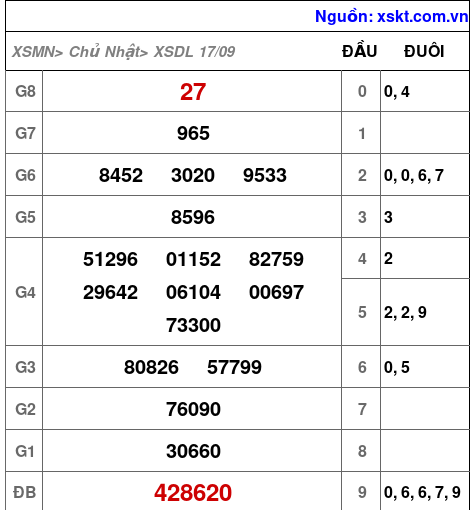 XSDL ngày 17-9-2023 XSDL ngày 17-9-2023