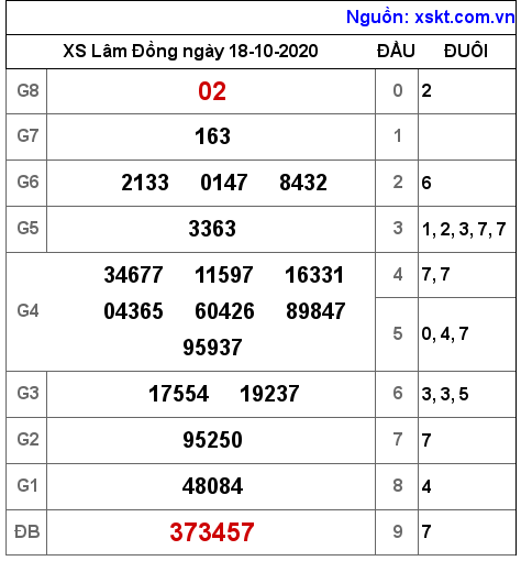 XSDL ngày 18-10-2020 XSDL ngày 18-10-2020
