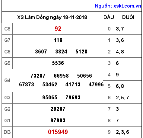 XSDL ngày 18-11-2018 XSDL ngày 18-11-2018