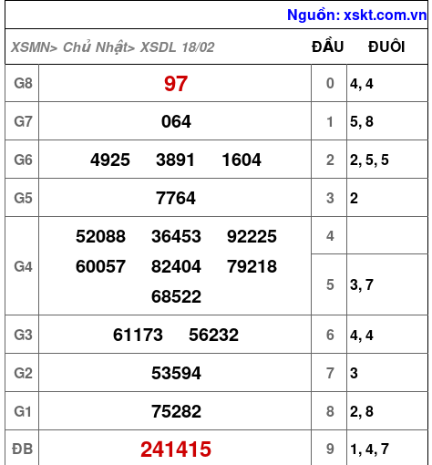 XSDL ngày 18-2-2024