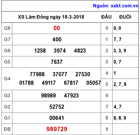 XSDL ngày 18-3-2018 XSDL ngày 18-3-2018