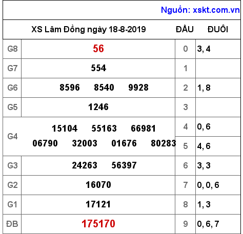 XSDL ngày 18-8-2019 XSDL ngày 18-8-2019