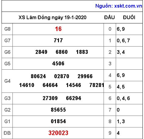 XSDL ngày 19-1-2020 XSDL ngày 19-1-2020