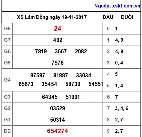 XSDL ngày 19-11-2017 XSDL ngày 19-11-2017