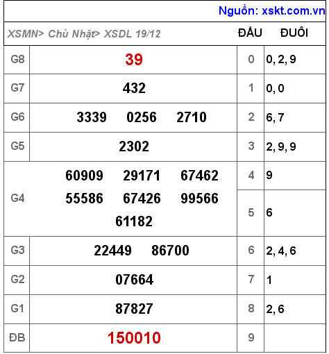 XSDL ngày 19-12-2021 XSDL ngày 19-12-2021