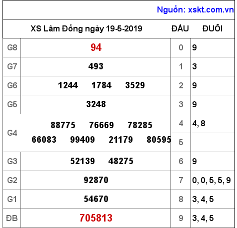 XSDL ngày 19-5-2019 XSDL ngày 19-5-2019