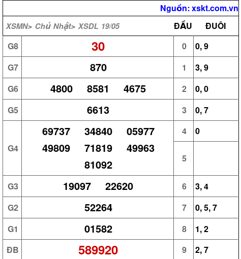XSDL ngày 19-5-2024 XSDL ngày 19-5-2024