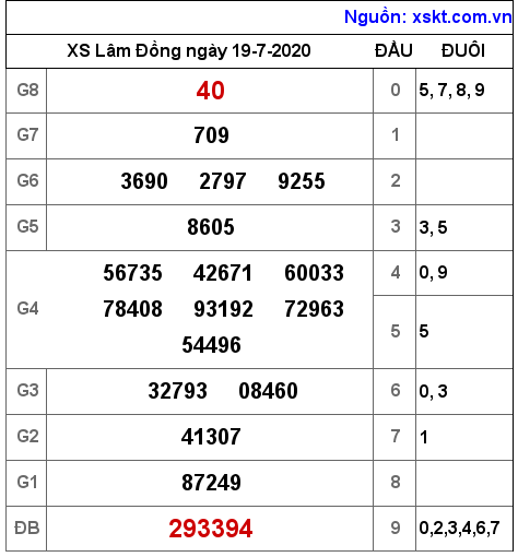 XSDL ngày 19-7-2020 XSDL ngày 19-7-2020