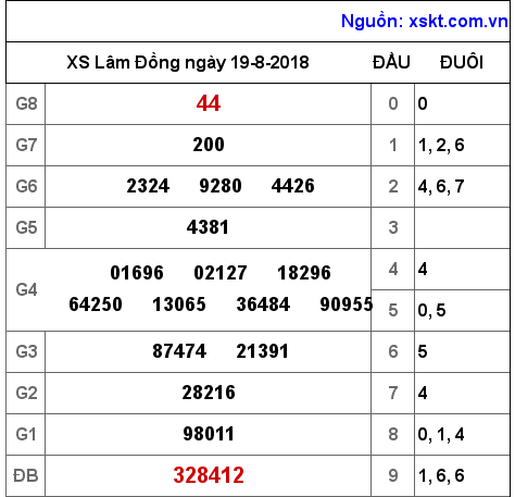 XSDL ngày 19-8-2018 XSDL ngày 19-8-2018