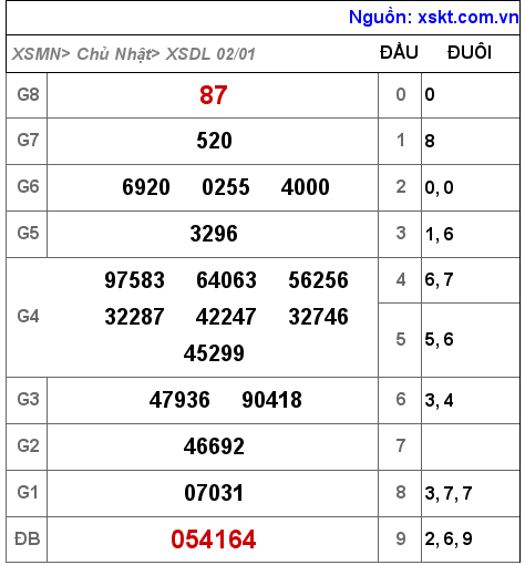 XSDL ngày 2-1-2022 XSDL ngày 2-1-2022