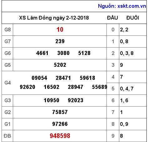 XSDL ngày 2-12-2018 XSDL ngày 2-12-2018