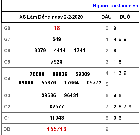 XSDL ngày 2-2-2020 XSDL ngày 2-2-2020