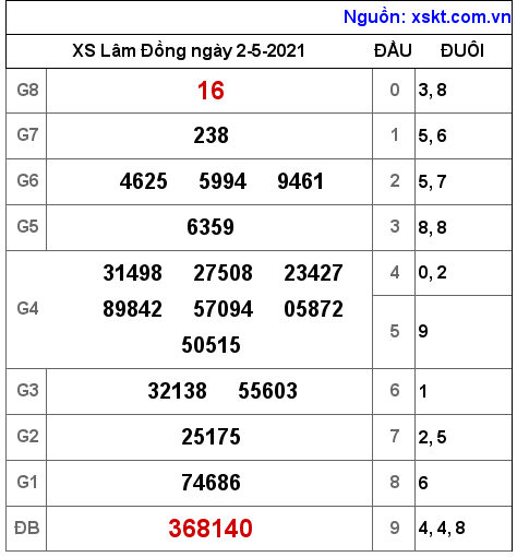 XSDL ng?y 2-5-2021 XSDL ng?y 2-5-2021