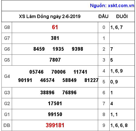 XSDL ngày 2-6-2019 XSDL ngày 2-6-2019