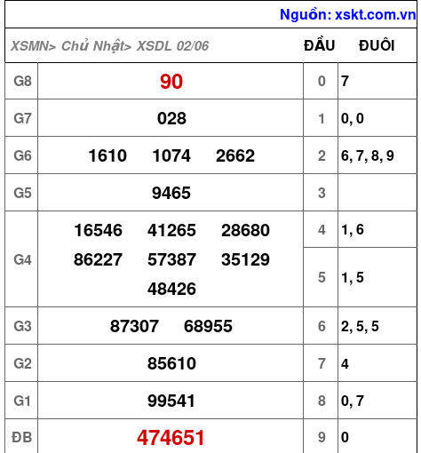XSDL ngày 2-6-2024 XSDL ngày 2-6-2024