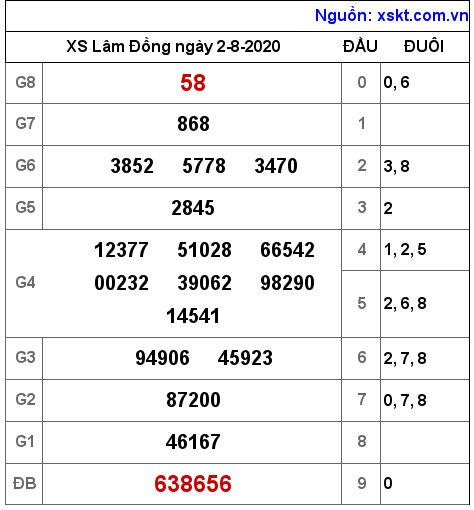 XSDL ngày 2-8-2020 XSDL ngày 2-8-2020