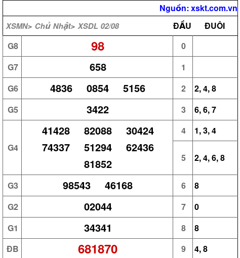 XSDL ngày 2-8-2026
