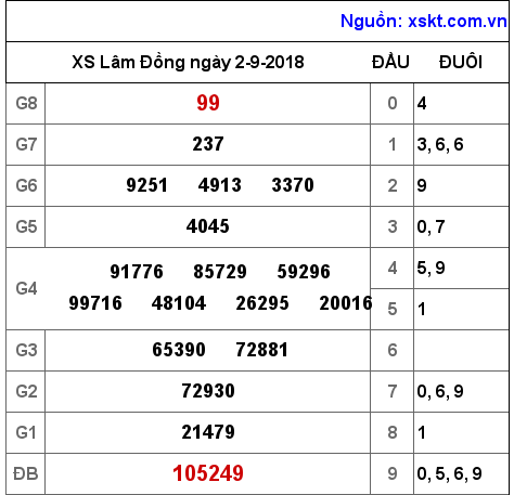 XSDL ngày 2-9-2018 XSDL ngày 2-9-2018