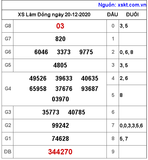 XSDL ngày 20-12-2020 XSDL ngày 20-12-2020