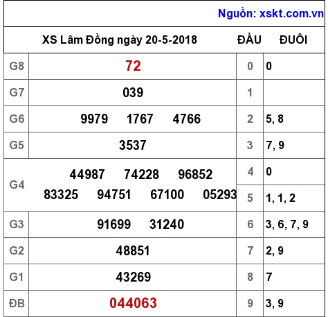 XSDL ngày 20-5-2018 XSDL ngày 20-5-2018