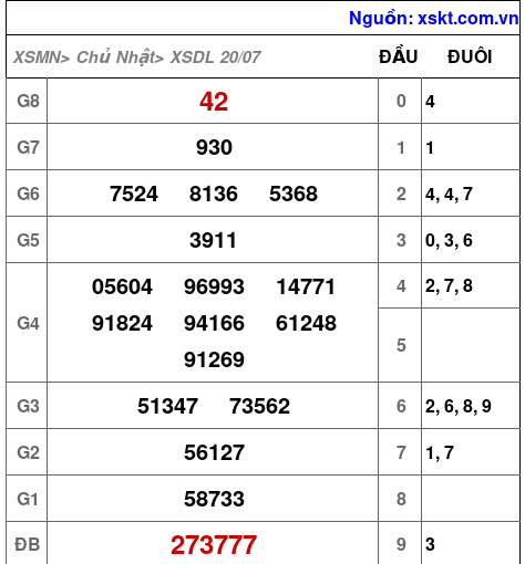 XSDL ngày 20-7-2025 XSDL ngày 20-7-2025
