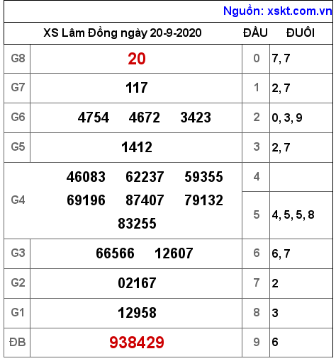 XSDL ngày 20-9-2020 XSDL ngày 20-9-2020