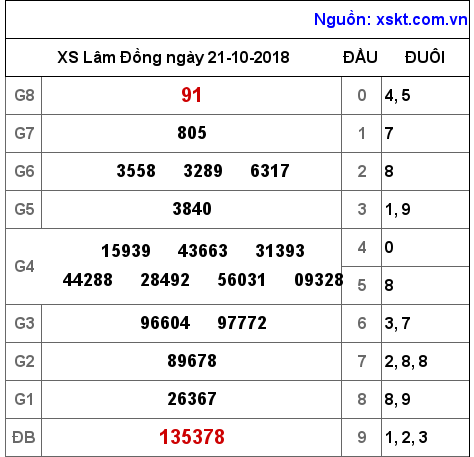 XSDL ngày 21-10-2018 XSDL ngày 21-10-2018