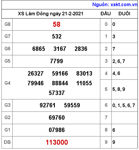 XSDL ngày 21-2-2021 XSDL ngày 21-2-2021