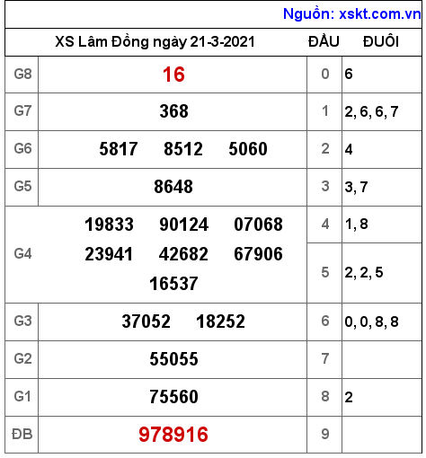 XSDL ngày 21-3-2021 XSDL ngày 21-3-2021