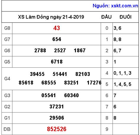 XSDL ngày 21-4-2019 XSDL ngày 21-4-2019