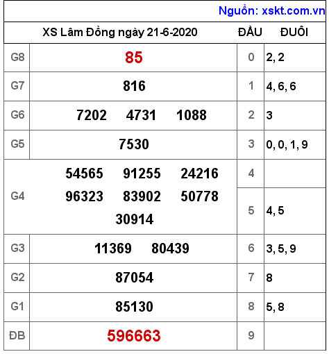 XSDL ngày 21-6-2020 XSDL ngày 21-6-2020