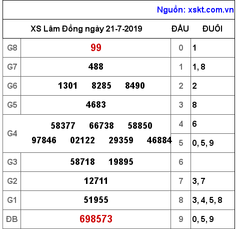 XSDL ngày 21-7-2019 XSDL ngày 21-7-2019