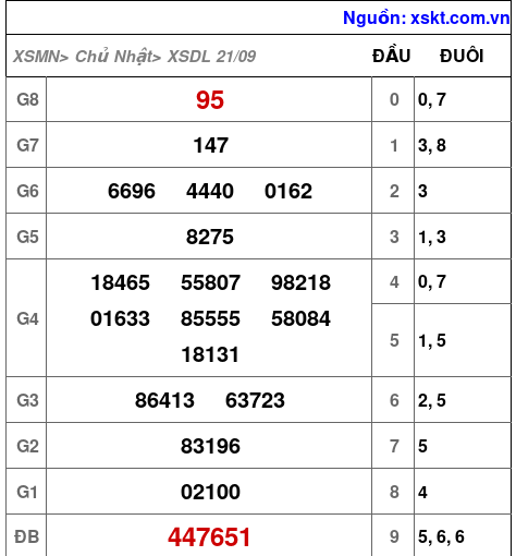 XSDL ngày 21-9-2025 XSDL ngày 21-9-2025