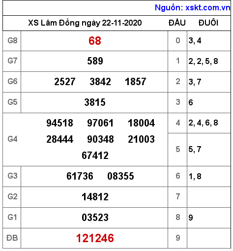 XSDL ngày 22-11-2020 XSDL ngày 22-11-2020