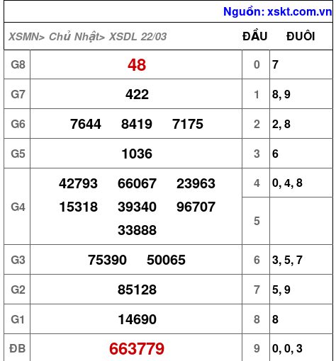 XSDL ngày 22-3-2026 XSDL ngày 22-3-2026