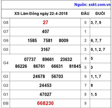 XSDL ngày 22-4-2018 XSDL ngày 22-4-2018