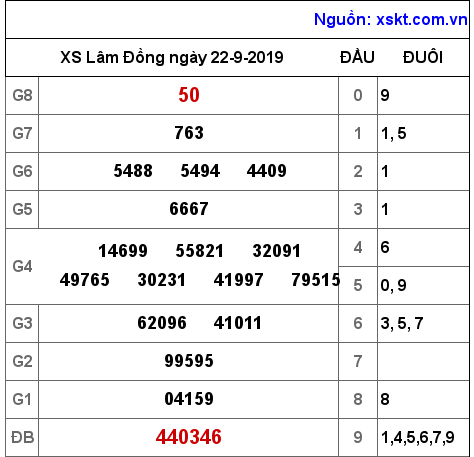 XSDL ngày 22-9-2019 XSDL ngày 22-9-2019
