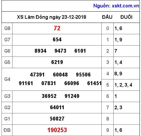 XSDL ngày 23-12-2018 XSDL ngày 23-12-2018