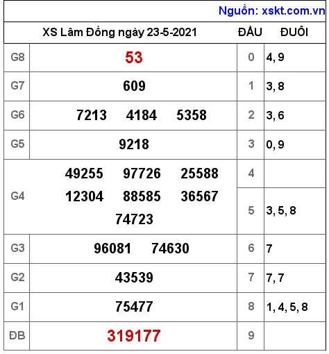 XSDL ngày 23-5-2021 XSDL ngày 23-5-2021