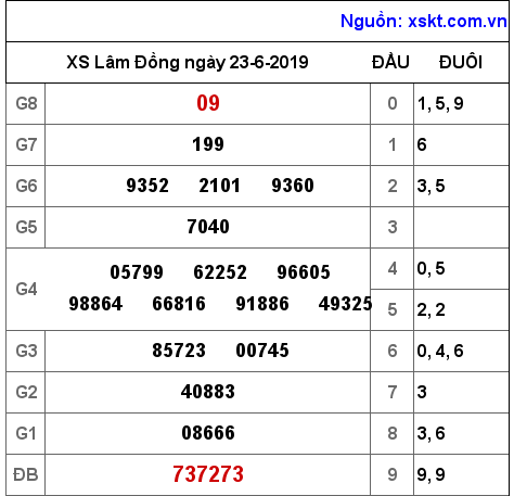 XSDL ngày 23-6-2019 XSDL ngày 23-6-2019