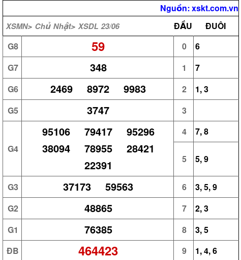 XSDL ngày 23-6-2024 XSDL ngày 23-6-2024