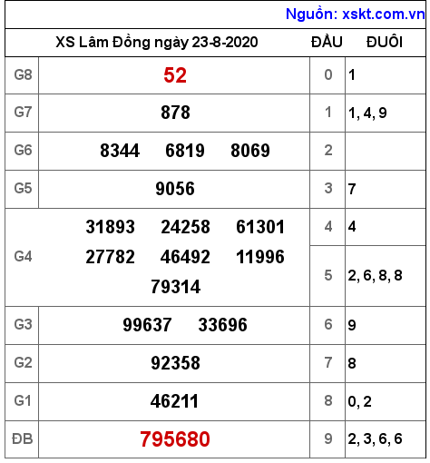 XSDL ngày 23-8-2020 XSDL ngày 23-8-2020