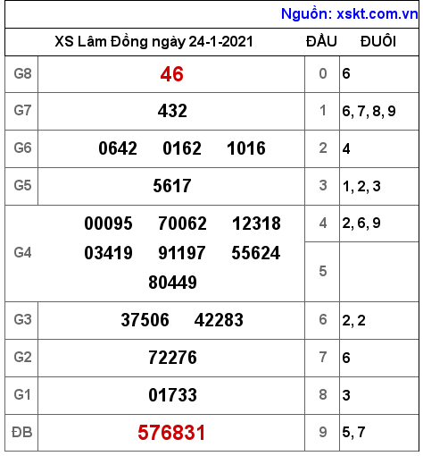 XSDL ngày 24-1-2021 XSDL ngày 24-1-2021