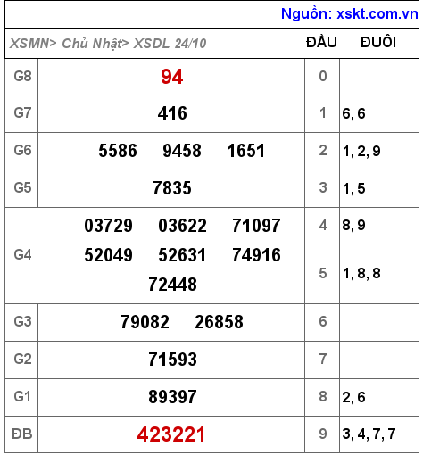 XSDL ngày 24-10-2021 XSDL ngày 24-10-2021