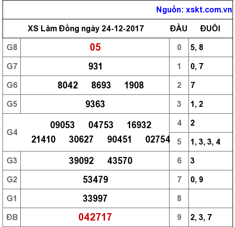 XSDL ngày 24-12-2017 XSDL ngày 24-12-2017